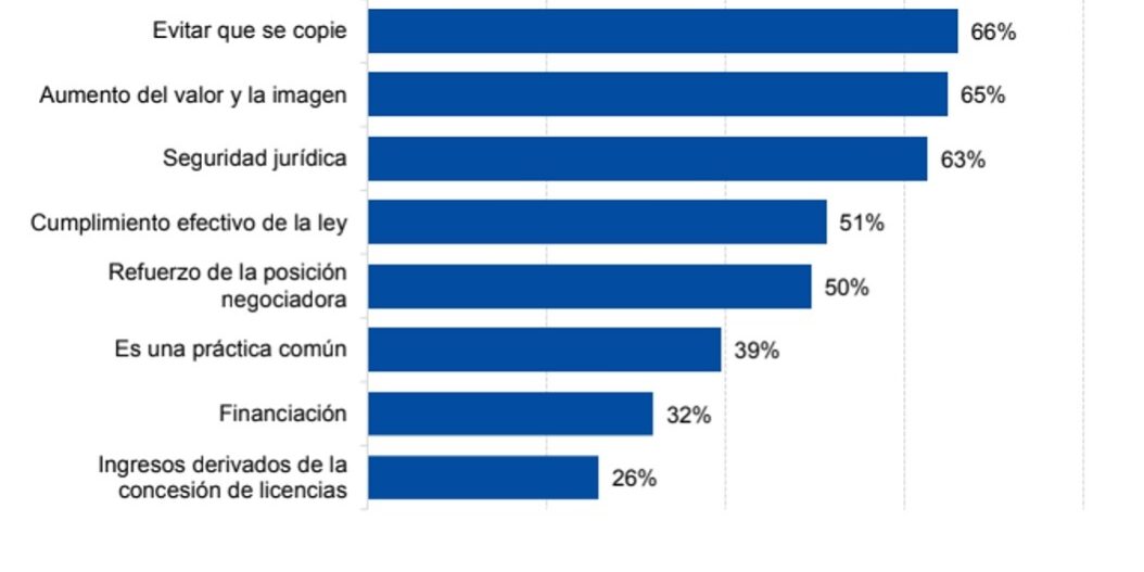 pymes propiedad intelectual