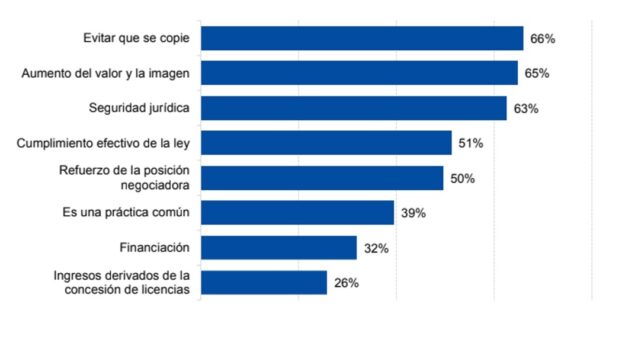 Barometer smes intellectual property pymes propiedad intelectual
