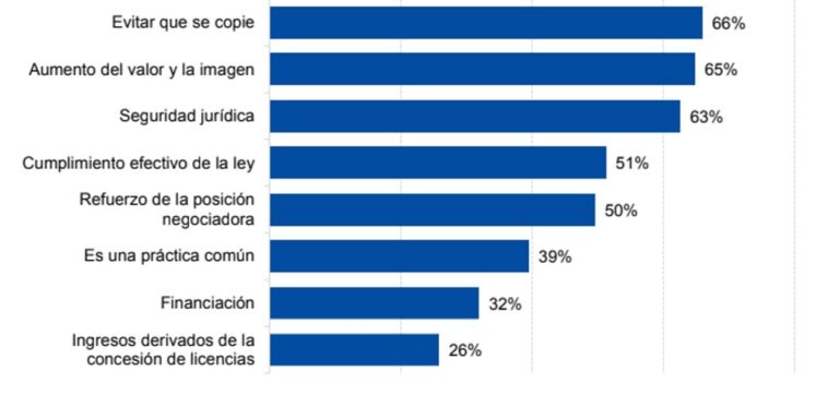 pymes propiedad intelectual