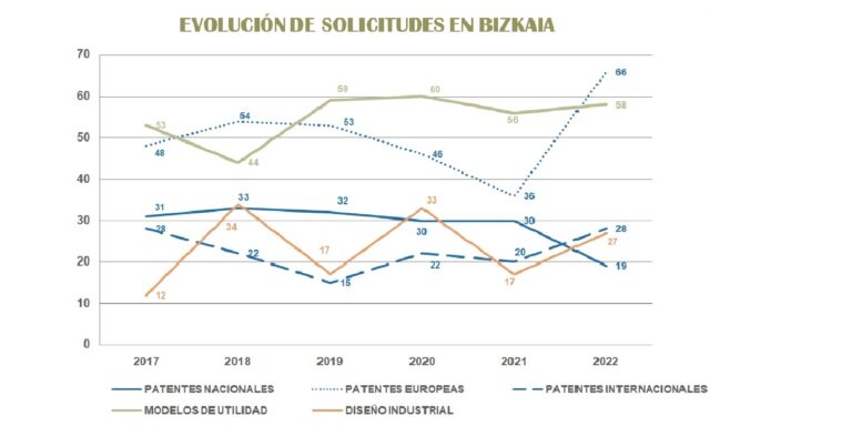 Gráfica solicitudes en Bizkaia