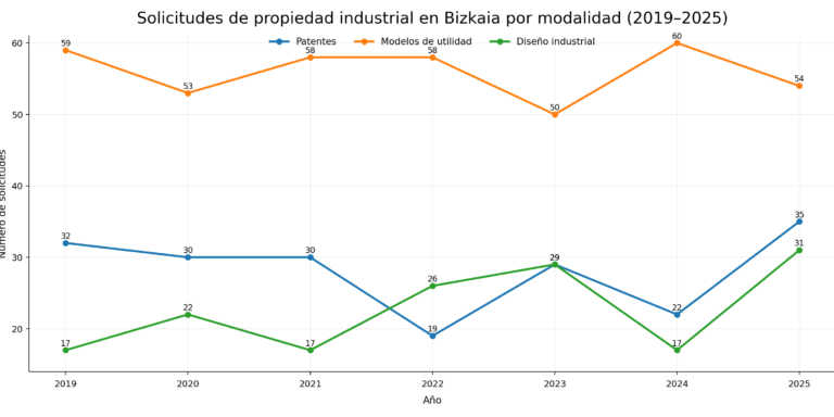 Informe PI en Bizkaia 2025