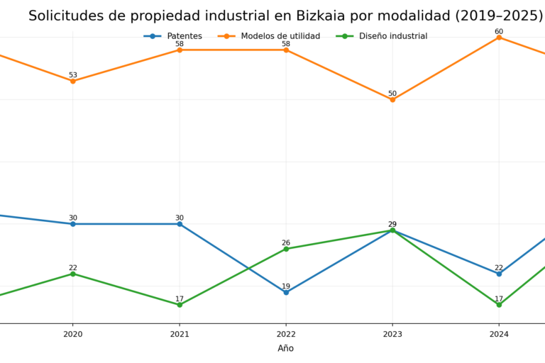 Informe PI en Bizkaia 2025
